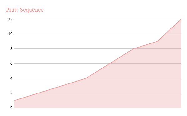Pratt Sequence