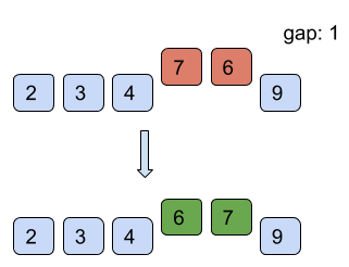 Algorithm Shell Sort