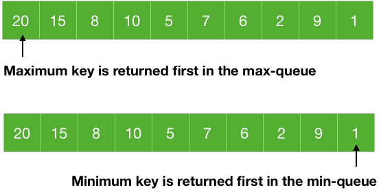 max-priority queue and min-priority queue