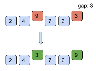 Algorithm of Shell Sort