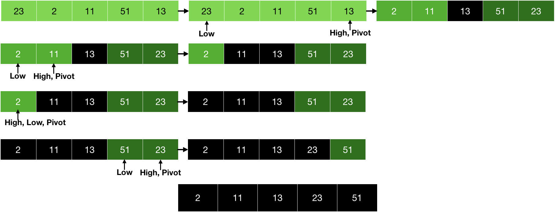 divide and conquer in quicksort