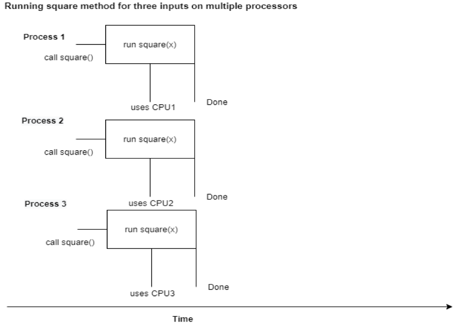 Multiprocessing in Python