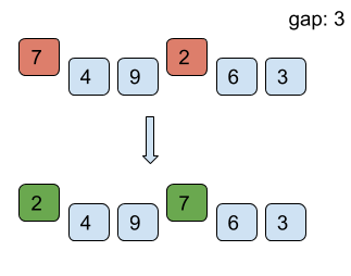 Algorithm of shell sort