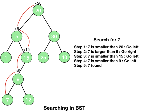 searching a value in BST