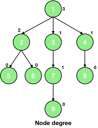 node degree in tree