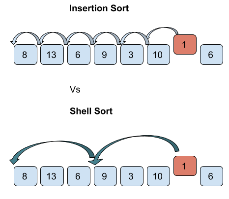 Shell Sort