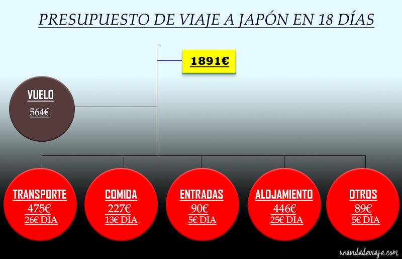 presupuesto para viajar a japón