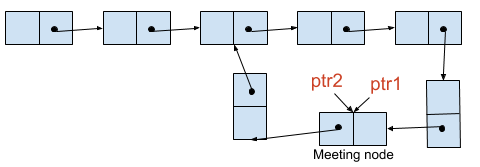 floyd cycle algorithm