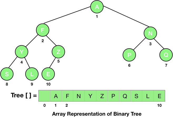 Array representation of binary tree