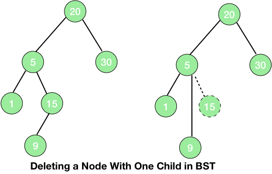 deleting a node with one child in BST