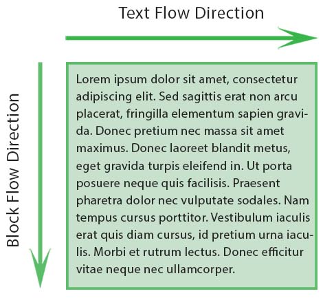 text flow and block flow direction