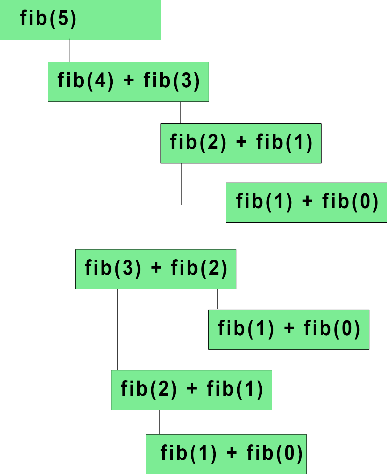 Fibonacci series