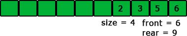 queue with rear element last of array