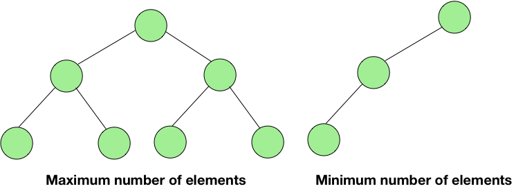 maximum and minimum number of elements