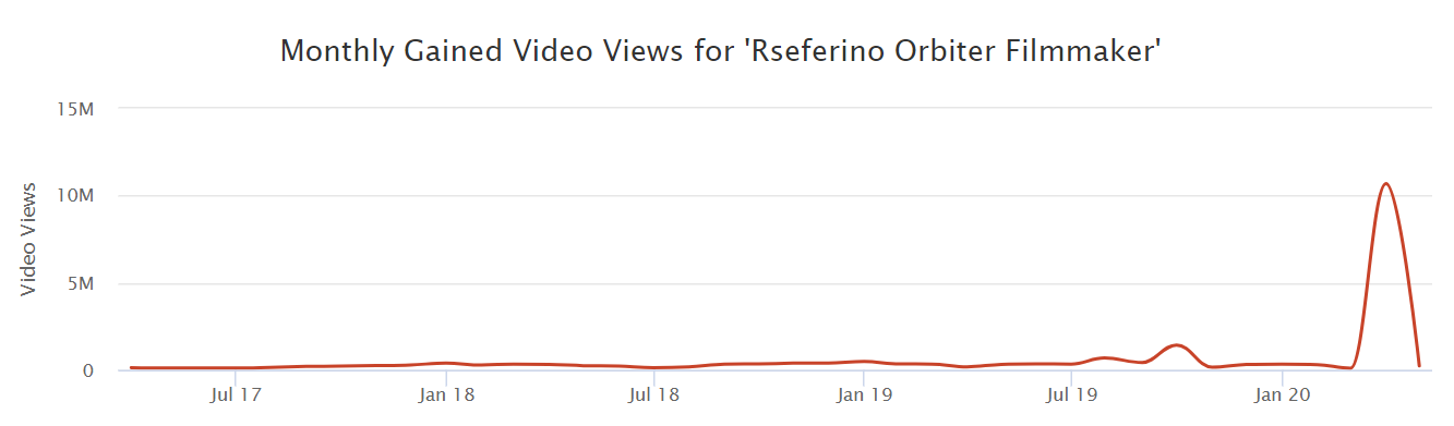 2020-05-28%2022.24.33%20socialblade.com%20rseferino%20orbiter%20filmmaker%27s%20youtube%20stats%20%28summary%20profile%29%20-%20.png