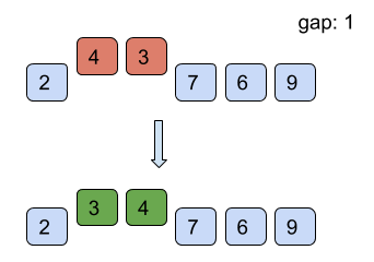 Algorithm of Shell Sort