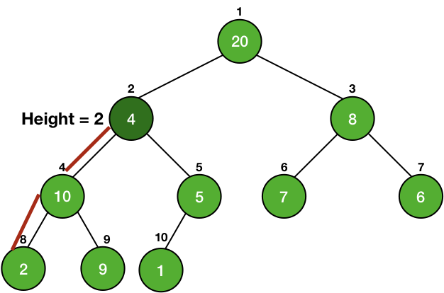 height of a node