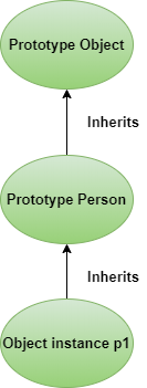 Inheritance in JavaSciprt