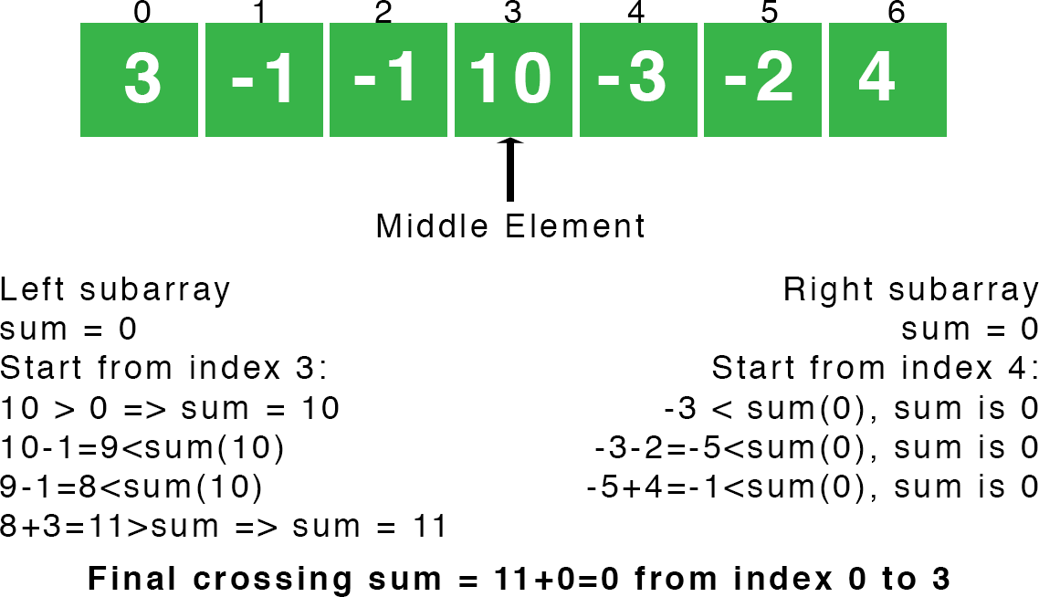 maximum crossing sum subarray