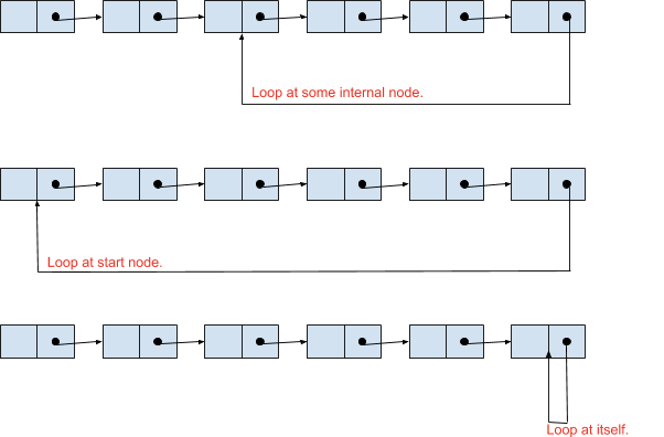 Cases of loop in a linked list