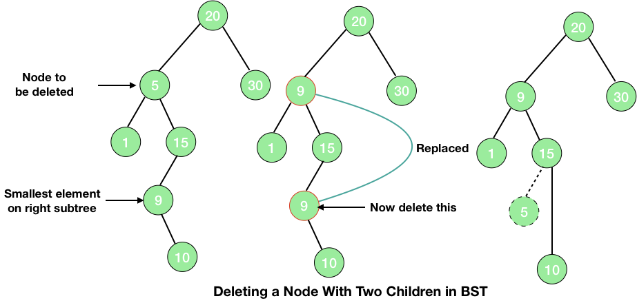 deleting a node in bst with two children