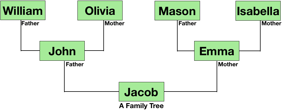 A family tree