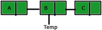 Creating a temporary pointer to delete a node from linked list 