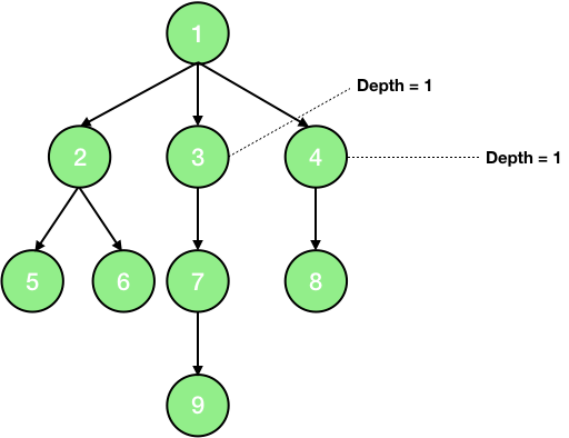 depth of tree