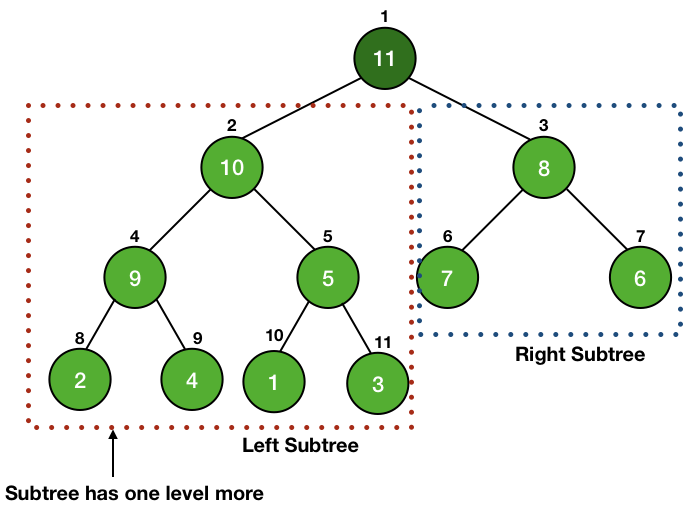 maximum number of nodes in subtree