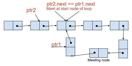 steps to remove loop in a linked list