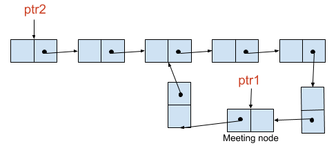 remove loop in a linked list