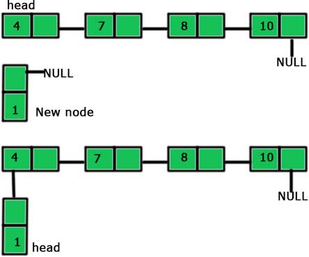 Insertion at beginning