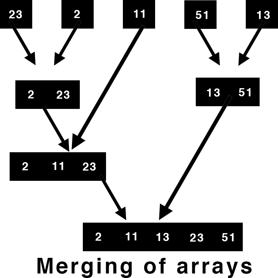 Merging in merge sort