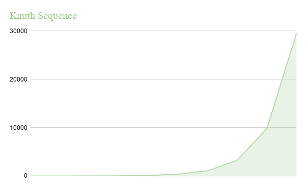 Knuth Sequence Performance