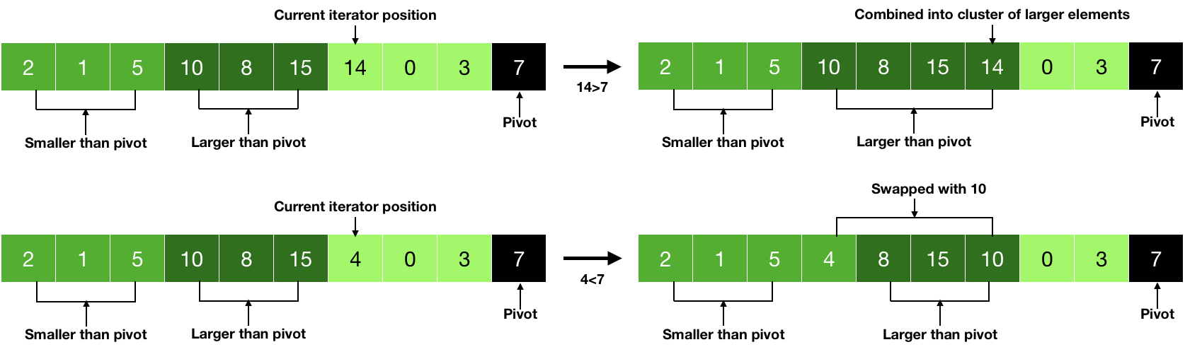 swapping in quicksort