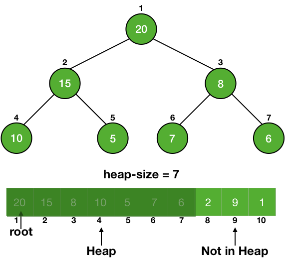 size of heap different from array