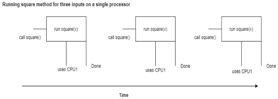 Single processing in Python