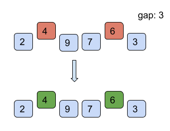 Algorithm of shell sort