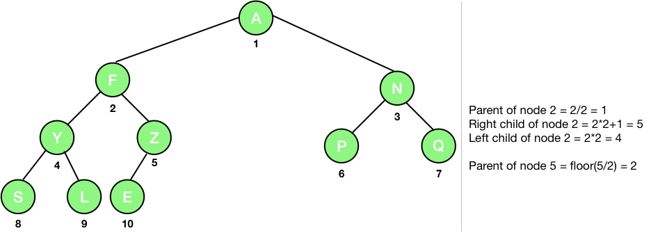 properties of binary tree