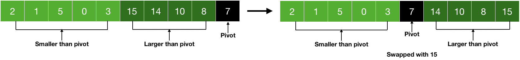 bringing the pivot in middle in quicksort