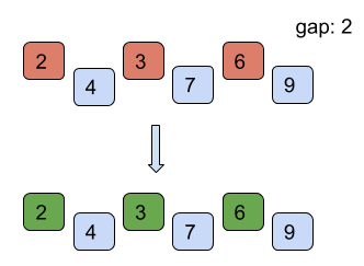 Algorithm of Shell Sort