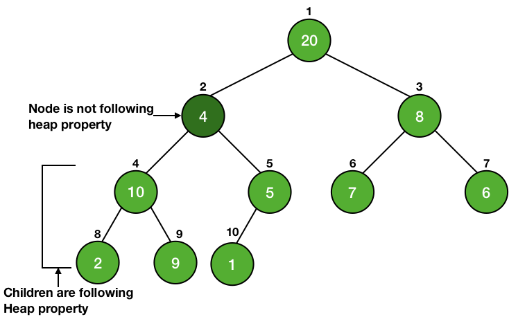 node violating heap property