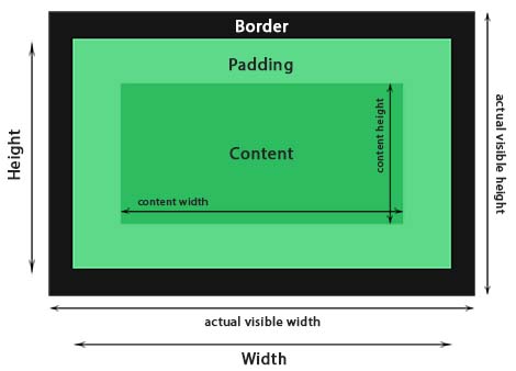 CSS box-sizing