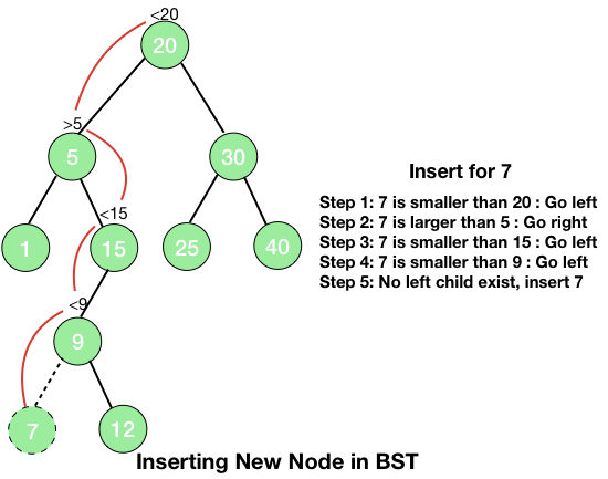 Inserting a new node in BST