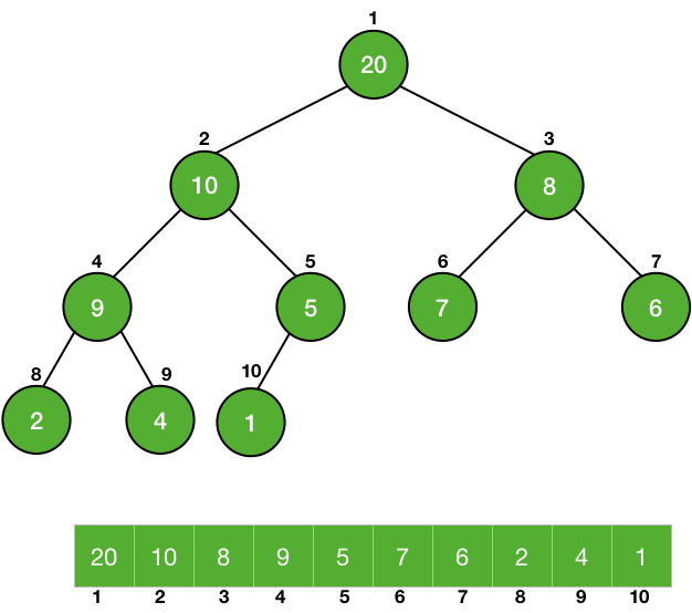 heap formed after heapify operation