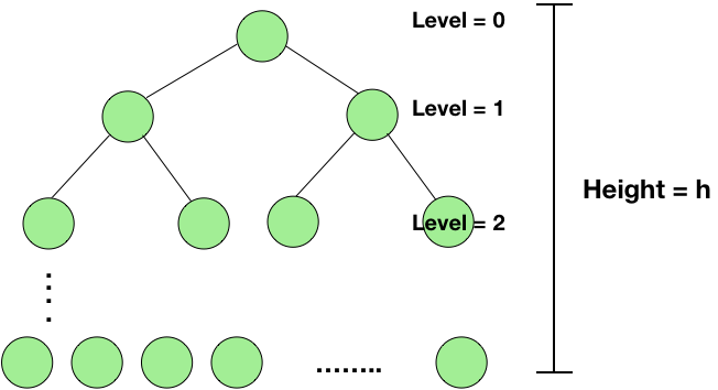 number of leaves and internal nodes