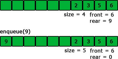 enqueue in the queue having the rear last element