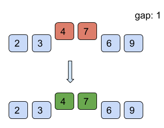 Algorithm of Shell Sort