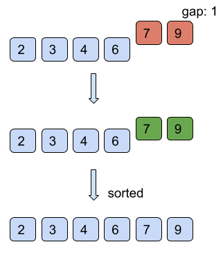 Algorithm of Shell Sort