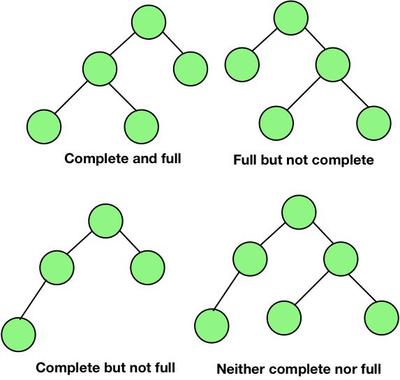 difference between full and complete binary tree